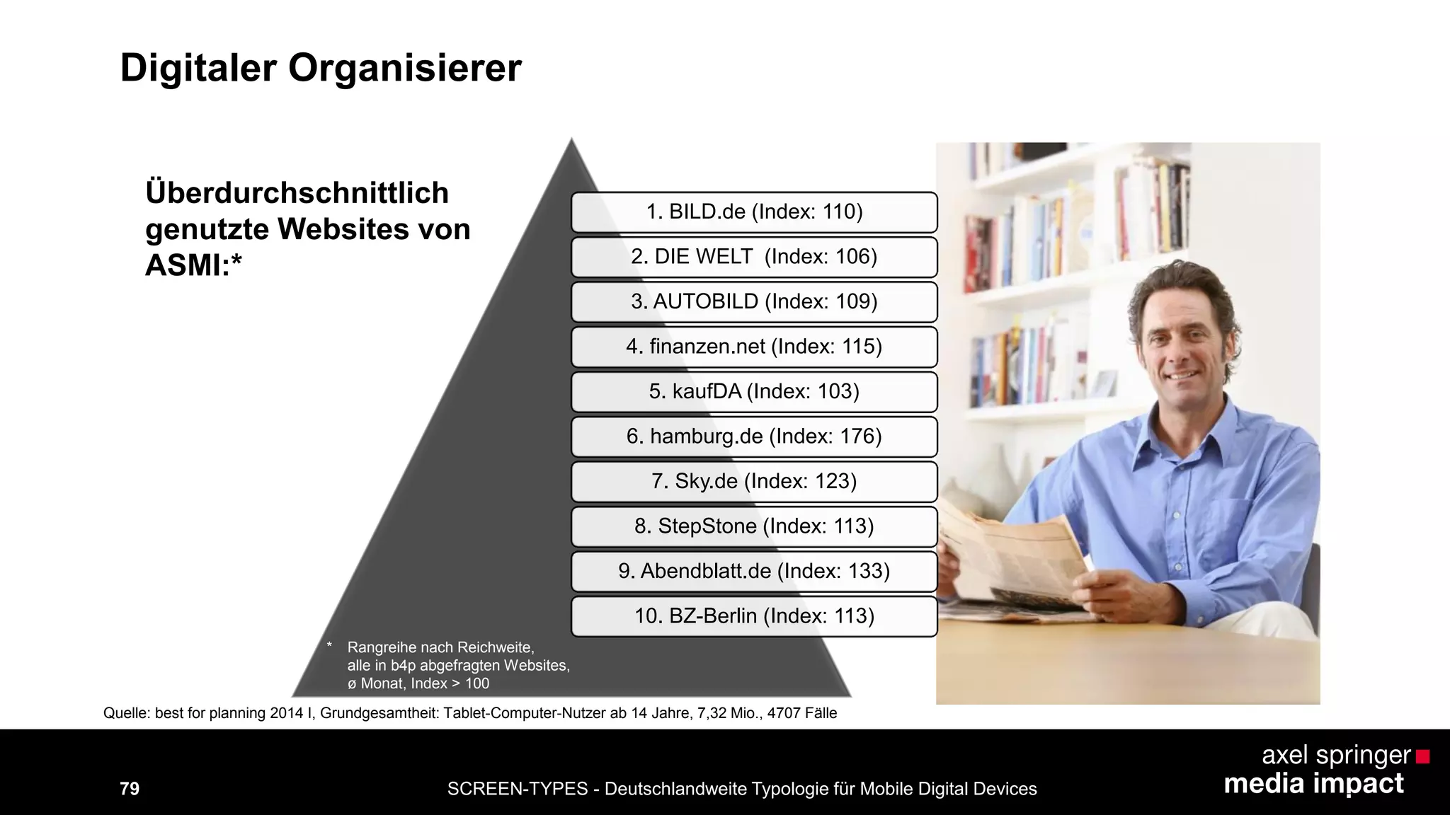 SCREEN-TYPES - Deutschlandweite Typologie 79 für Mobile Digital Devices 
1. BILD.de (Index: 110) 
2. DIE WELT (Index: 106) 
3. AUTOBILD (Index: 109) 
4. finanzen.net (Index: 115) 
5. kaufDA (Index: 103) 
6. hamburg.de (Index: 176) 
7. Sky.de (Index: 123) 
8. StepStone (Index: 113) 
9. Abendblatt.de (Index: 133) 
10. BZ-Berlin (Index: 113) 
Überdurchschnittlich 
genutzte Websites von 
ASMI:* 
Quelle: best for planning 2014 I, Grundgesamtheit: Tablet-Computer-Nutzer ab 14 Jahre, 7,32 Mio., 4707 Fälle 
Digitaler Organisierer 
* Rangreihe nach Reichweite, 
alle in b4p abgefragten Websites, 
ø Monat, Index > 100 
 