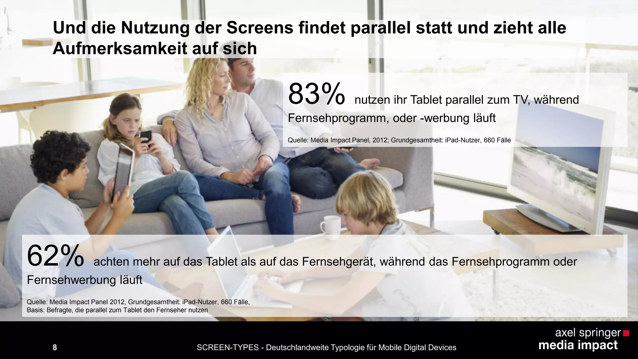 SCREEN-TYPES - Deutschlandweite Typologie 8 für Mobile Digital Devices 
Und die Nutzung der Screens findet parallel statt und zieht alle 
Aufmerksamkeit auf sich 
83% nutzen ihr Tablet parallel zum TV, während 
Fernsehprogramm, oder -werbung läuft 
Quelle: Media Impact Panel, 2012; Grundgesamtheit: iPad-Nutzer, 660 Fälle 
62% achten mehr auf das Tablet als auf das Fernsehgerät, während das Fernsehprogramm oder 
Fernsehwerbung läuft 
Quelle: Media Impact Panel 2012, Grundgesamtheit: iPad-Nutzer, 660 Fälle, 
Basis: Befragte, die parallel zum Tablet den Fernseher nutzen 
 