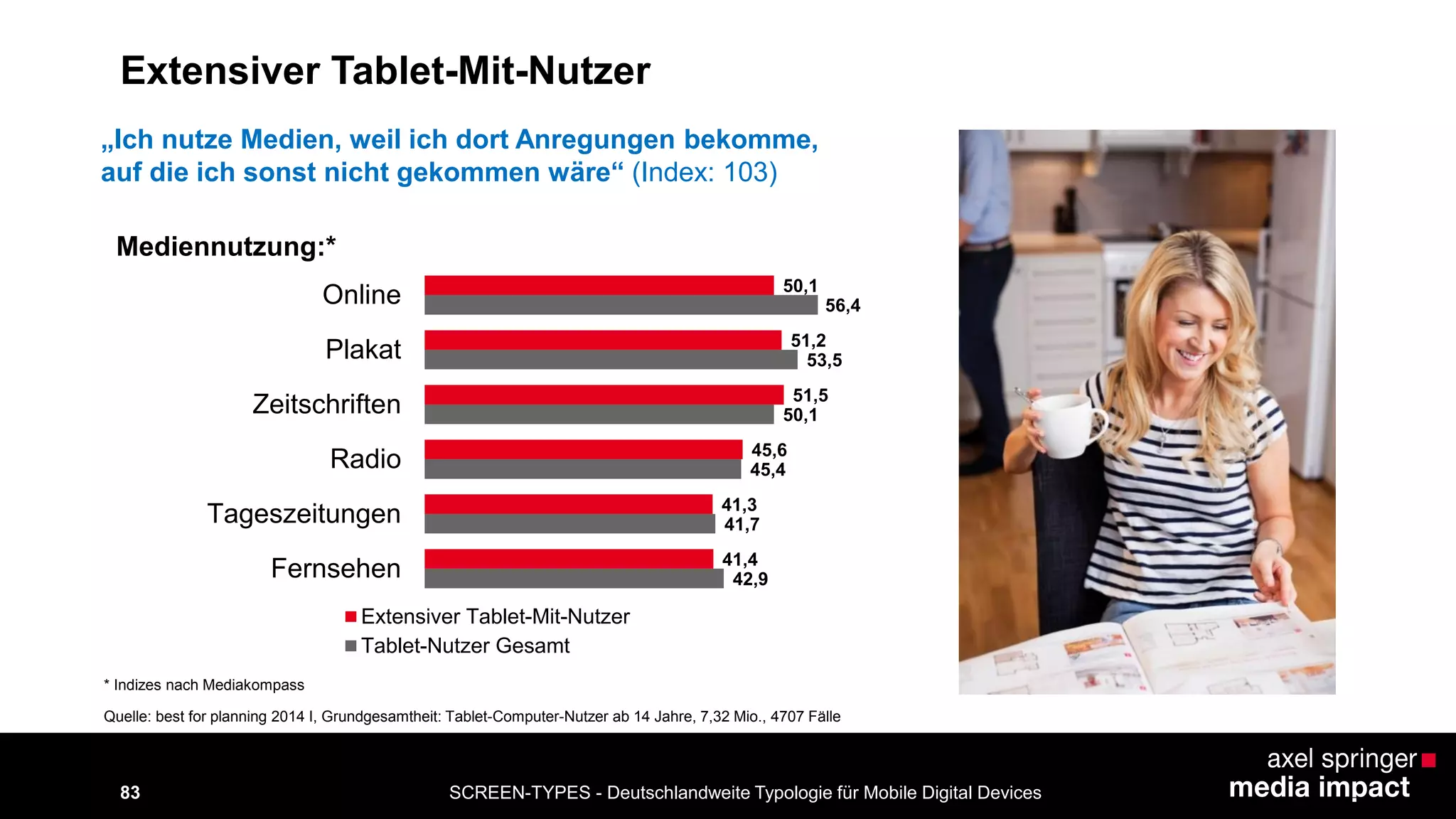SCREEN-TYPES - Deutschlandweite Typologie 83 für Mobile Digital Devices 
Mediennutzung:* 
„Ich nutze Medien, weil ich dort Anregungen bekomme, 
auf die ich sonst nicht gekommen wäre“ (Index: 103) 
* Indizes nach Mediakompass 
42,9 
41,7 
45,4 
50,1 
53,5 
56,4 
41,4 
41,3 
45,6 
51,5 
51,2 
50,1 
Fernsehen 
Tageszeitungen 
Radio 
Zeitschriften 
Plakat 
Online 
Extensiver Tablet-Mit-Nutzer 
Tablet-Nutzer Gesamt 
Quelle: best for planning 2014 I, Grundgesamtheit: Tablet-Computer-Nutzer ab 14 Jahre, 7,32 Mio., 4707 Fälle 
Extensiver Tablet-Mit-Nutzer 
 