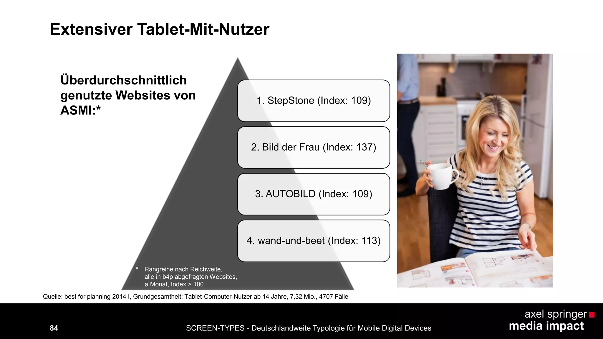 SCREEN-TYPES - Deutschlandweite Typologie 84 für Mobile Digital Devices 
1. StepStone (Index: 109) 
2. Bild der Frau (Index: 137) 
3. AUTOBILD (Index: 109) 
4. wand-und-beet (Index: 113) 
Überdurchschnittlich 
genutzte Websites von 
ASMI:* 
Quelle: best for planning 2014 I, Grundgesamtheit: Tablet-Computer-Nutzer ab 14 Jahre, 7,32 Mio., 4707 Fälle 
Extensiver Tablet-Mit-Nutzer 
* Rangreihe nach Reichweite, 
alle in b4p abgefragten Websites, 
ø Monat, Index > 100 
 