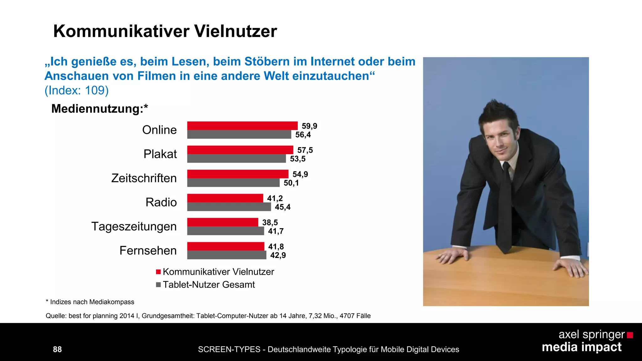 SCREEN-TYPES - Deutschlandweite Typologie 88 für Mobile Digital Devices 
Mediennutzung:* 
„Ich genieße es, beim Lesen, beim Stöbern im Internet oder beim 
Anschauen von Filmen in eine andere Welt einzutauchen“ 
(Index: 109) 
* Indizes nach Mediakompass 
42,9 
41,7 
45,4 
50,1 
53,5 
56,4 
41,8 
38,5 
41,2 
54,9 
57,5 
59,9 
Fernsehen 
Tageszeitungen 
Radio 
Zeitschriften 
Plakat 
Online 
Kommunikativer Vielnutzer 
Tablet-Nutzer Gesamt 
Quelle: best for planning 2014 I, Grundgesamtheit: Tablet-Computer-Nutzer ab 14 Jahre, 7,32 Mio., 4707 Fälle 
Kommunikativer Vielnutzer 
 
