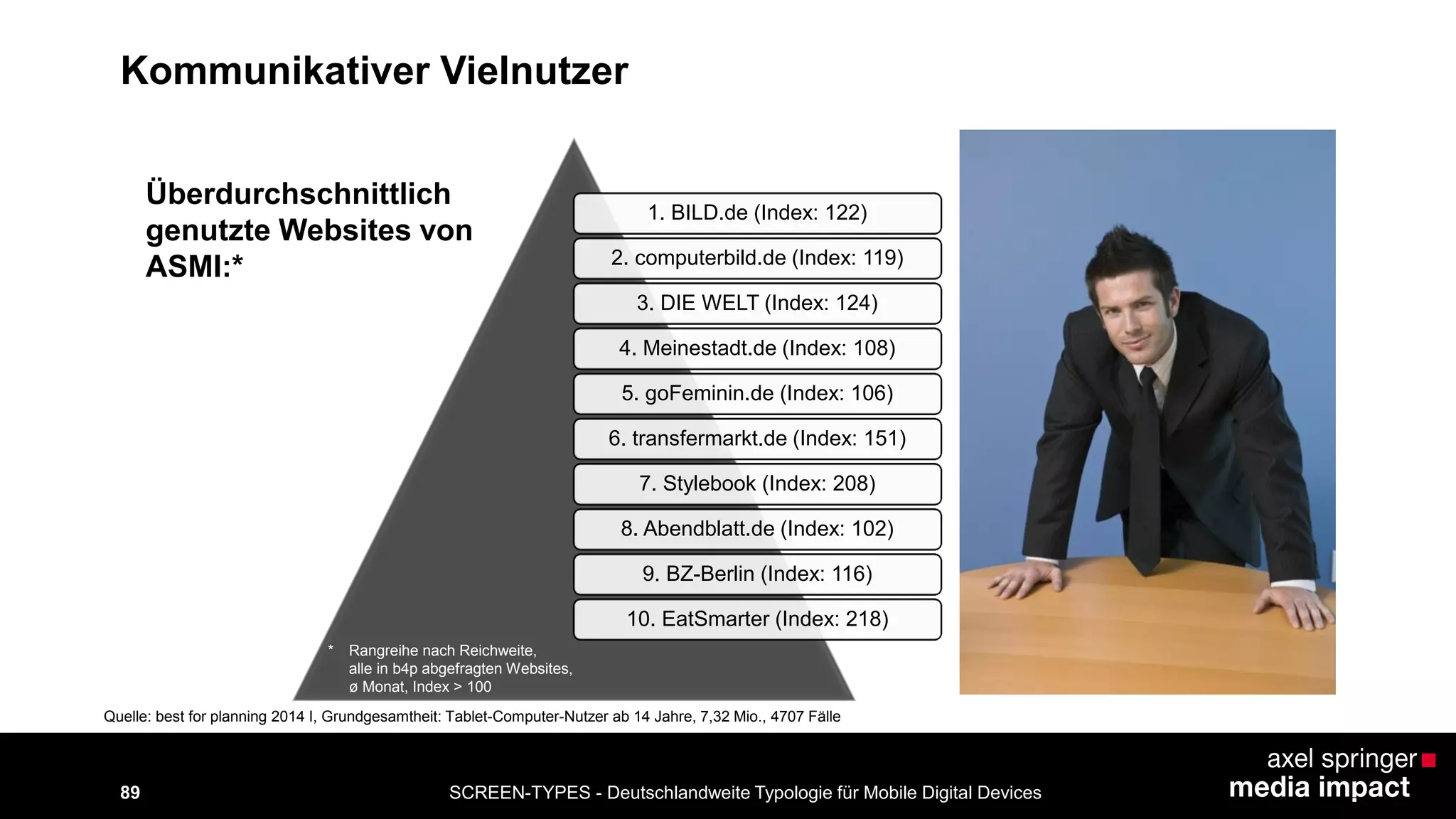 SCREEN-TYPES - Deutschlandweite Typologie 89 für Mobile Digital Devices 
1. BILD.de (Index: 122) 
2. computerbild.de (Index: 119) 
3. DIE WELT (Index: 124) 
4. Meinestadt.de (Index: 108) 
5. goFeminin.de (Index: 106) 
6. transfermarkt.de (Index: 151) 
7. Stylebook (Index: 208) 
8. Abendblatt.de (Index: 102) 
9. BZ-Berlin (Index: 116) 
10. EatSmarter (Index: 218) 
Überdurchschnittlich 
genutzte Websites von 
ASMI:* 
Quelle: best for planning 2014 I, Grundgesamtheit: Tablet-Computer-Nutzer ab 14 Jahre, 7,32 Mio., 4707 Fälle 
Kommunikativer Vielnutzer 
* Rangreihe nach Reichweite, 
alle in b4p abgefragten Websites, 
ø Monat, Index > 100 
 