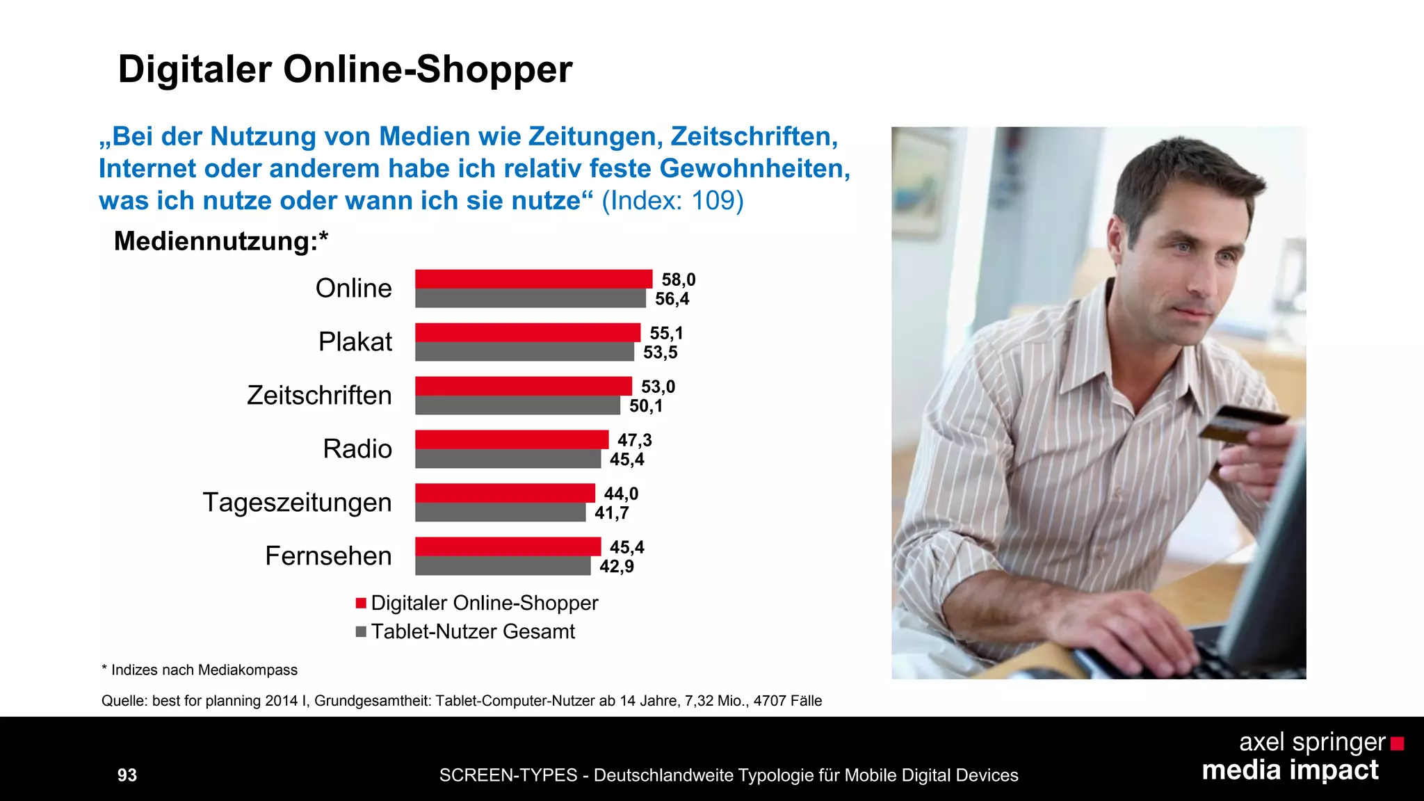 SCREEN-TYPES - Deutschlandweite Typologie 93 für Mobile Digital Devices 
Mediennutzung:* 
„Bei der Nutzung von Medien wie Zeitungen, Zeitschriften, 
Internet oder anderem habe ich relativ feste Gewohnheiten, 
was ich nutze oder wann ich sie nutze“ (Index: 109) 
* Indizes nach Mediakompass 
42,9 
41,7 
45,4 
50,1 
53,5 
56,4 
45,4 
44,0 
47,3 
53,0 
55,1 
58,0 
Fernsehen 
Tageszeitungen 
Radio 
Zeitschriften 
Plakat 
Online 
Digitaler Online-Shopper 
Tablet-Nutzer Gesamt 
Quelle: best for planning 2014 I, Grundgesamtheit: Tablet-Computer-Nutzer ab 14 Jahre, 7,32 Mio., 4707 Fälle 
Digitaler Online-Shopper 
 