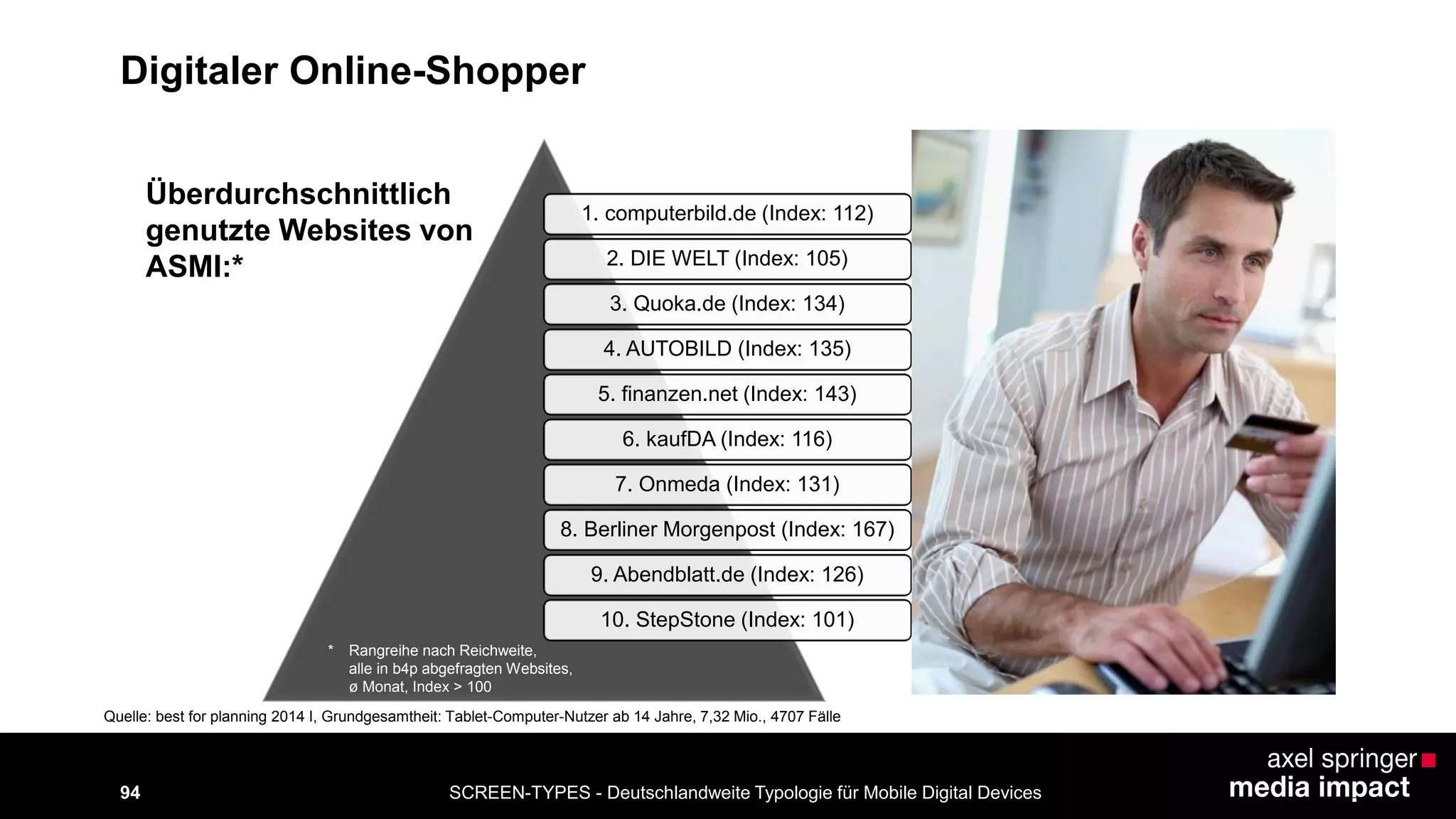 SCREEN-TYPES - Deutschlandweite Typologie 94 für Mobile Digital Devices 
1. computerbild.de (Index: 112) 
2. DIE WELT (Index: 105) 
3. Quoka.de (Index: 134) 
4. AUTOBILD (Index: 135) 
5. finanzen.net (Index: 143) 
6. kaufDA (Index: 116) 
7. Onmeda (Index: 131) 
8. Berliner Morgenpost (Index: 167) 
9. Abendblatt.de (Index: 126) 
10. StepStone (Index: 101) 
Überdurchschnittlich 
genutzte Websites von 
ASMI:* 
Quelle: best for planning 2014 I, Grundgesamtheit: Tablet-Computer-Nutzer ab 14 Jahre, 7,32 Mio., 4707 Fälle 
Digitaler Online-Shopper 
* Rangreihe nach Reichweite, 
alle in b4p abgefragten Websites, 
ø Monat, Index > 100 
 