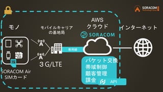 専用線
モバイルキャリア
の基地局
モノ インターネット
パケット交換
帯域制御
顧客管理
課金
AWS
クラウド
３G/LTE
SORACOM Air
SIMカード
API
 