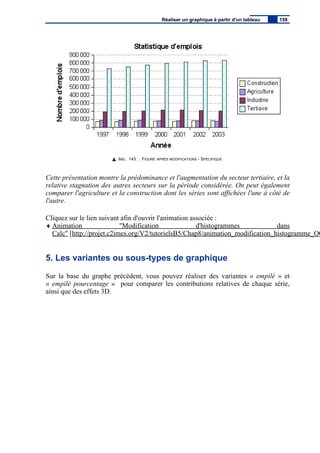 IMG. 143 : FIGURE APRÈS MODIFICATIONS - SPÉCIFIQUE
Cette présentation montre la prédominance et l'augmentation du secteur tertiaire, et la
relative stagnation des autres secteurs sur la période considérée. On peut également
comparer l'agriculture et la construction dont les séries sont affichées l'une à côté de
l'autre.
Cliquez sur le lien suivant afin d'ouvrir l'animation associée :
♦ Animation "Modification d'histogrammes dans
Calc" [http://projet.c2imes.org/V2/tutorielsB5/Chap8/animation_modification_histogramme_OO
5. Les variantes ou sous-types de graphique
Sur la base du graphe précédent, vous pouvez réaliser des variantes « empilé » et
« empilé pourcentage » pour comparer les contributions relatives de chaque série,
ainsi que des effets 3D.
Réaliser un graphique à partir d'un tableau 159
 