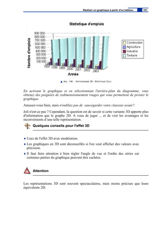 IMG. 146 : HISTOGRAMME 3D - SPÉCIFIQUE CALC
En activant le graphique et en sélectionnant l'arrière-plan du diagramme, vous
obtenez des poignées de redimensionnement rouges qui vous permettent de pivoter le
graphique.
Amusez-vous bien, mais n'oubliez pas de sauvegarder votre classeur avant !
Joli n'est-ce pas ? Cependant, la question est de savoir si cette variante 3D apporte plus
d'information que le graphe 2D. A vous de juger ... et de voir les avantages et les
inconvénients d’une telle représentation.
Quelques conseils pour l'effet 3D
♦ Usez de l'effet 3D avec modération.
♦ Les graphiques en 3D sont déconseillés si l'on veut afficher des valeurs avec
précision.
♦ Il faut faire attention à bien régler l'angle de vue et l'ordre des séries car
certaines parties du graphique peuvent être cachées.
Attention
Les représentations 3D sont souvent spectaculaires, mais moins précises que leurs
équivalents 2D.
Réaliser un graphique à partir d'un tableau 161
 