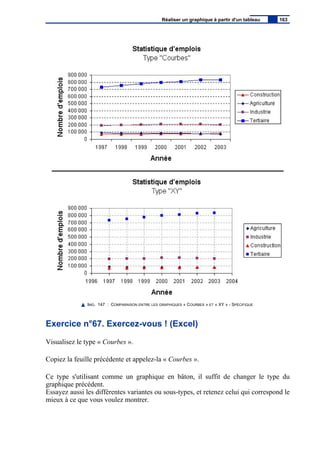 IMG. 147 : COMPARAISON ENTRE LES GRAPHIQUES « COURBES » ET « XY » - SPÉCIFIQUE
Exercice n°67. Exercez-vous ! (Excel)
Visualisez le type « Courbes ».
Copiez la feuille précédente et appelez-la « Courbes ».
Ce type s'utilisant comme un graphique en bâton, il suffit de changer le type du
graphique précédent.
Essayez aussi les différentes variantes ou sous-types, et retenez celui qui correspond le
mieux à ce que vous voulez montrer.
Réaliser un graphique à partir d'un tableau 163
 
