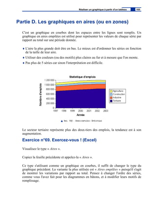 Partie D. Les graphiques en aires (ou en zones)
C'est un graphique en courbes dont les espaces entre les lignes sont remplis. Un
graphique en aires empilées est utilisé pour représenter les valeurs de chaque série par
rapport au total sur une période donnée.
♦ L'aire la plus grande doit être en bas. Le mieux est d'ordonner les séries en fonction
de la taille de leur aire.
♦ Utiliser des couleurs (ou des motifs) plus claires au fur et à mesure que l'on monte.
♦ Pas plus de 5 séries car sinon l'interprétation est difficile.
IMG. 150 : AIRES EMPILÉES - SPÉCIFIQUE
Le secteur tertiaire représente plus des deux-tiers des emplois, la tendance est à son
augmentation.
Exercice n°69. Exercez-vous ! (Excel)
Visualisez le type « Aires ».
Copiez la feuille précédente et appelez-la « Aires ».
Ce type s'utilisant comme un graphique en courbes, il suffit de changer le type du
graphique précédent. La variante la plus utilisée est « Aires empilées » puisqu'il s'agit
de montrer les variations par rapport au total. Pensez à changer l'ordre des séries,
comme vous l'avez fait pour les diagrammes en bâtons, et à modifier leurs motifs de
remplissage.
Réaliser un graphique à partir d'un tableau 165
 