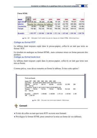 IMG. 201 : DOCUMENT TEXTE APRÈS COLLAGE DU TABLEAU AU FORMAT HTML - SPÉCIFIQUE CALC
Collage au format RTF
Le tableau étant toujours copié dans le presse-papier, collez-le en tant que texte au
format RTF.
Le résultat est analogue au format HTML, mais certaines mises en forme peuvent être
perdues.
Collage au format texte brut
Le tableau étant toujours copié dans le presse-papier, collez-le en tant que texte non
mis en forme.
Comme prévu, vous devez remettre en forme le tableau. Evitez cette option !
IMG. 202 : COLLAGE D’UN TEXTE NON FORMATÉ - SPÉCIFIQUE
Conseil
♦ Evitez de coller en tant que texte RTF ou texte non formaté.
♦ Privilégiez le format HTML pour conserver la mise en forme de vos tableaux.
Incorporer un tableau et un graphique dans un document composite 215
 