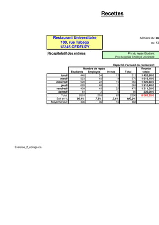 Recettes
Semaine du: 08/
au: 13/
Recette
Etudiants Employés Invités Total totale
lundi 446 54 12 512 1 452,60
mardi 523 45 8 576 1 619,10
mercredi 528 22 15 565 1 526,80
jeudi 628 48 5 681 1 916,40
vendredi 409 45 22 476 1 311,30
samedi 84 2 0 86 236,00
Total: 2618 216 62 2896 8 062,20
Soit en % 90,4% 7,5% 2,1% 100,0%
Moyenne/jour: 436 36 10 483
Restaurant Universitaire
100, rue Tabaga
12345 CEDEUZY
Récapitulatif des entrées Prix du repas Etudiant:
Prix du repas Employé université:
Capacité d'accueil du restaurant:
Nombre de repas
Exercice_2_corrige.xls
 