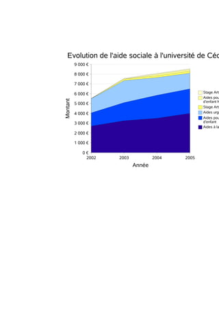 2002 2003 2004 2005
0 €
1 000 €
2 000 €
3 000 €
4 000 €
5 000 €
6 000 €
7 000 €
8 000 €
9 000 €
Evolution de l'aide sociale à l'université de Céd
Stage Arts
Aides pou
d’enfant h
Stage Arts
Aides urge
Aides pou
d’enfant
Aides à la
Année
Montant
 