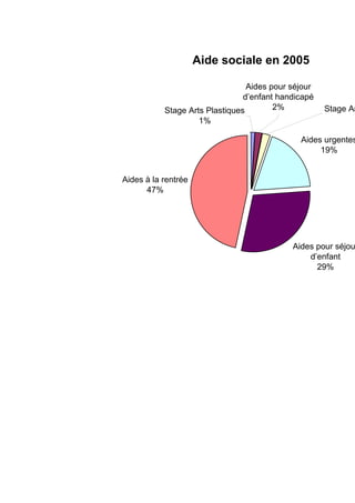 Aide sociale en 2005
Aides urgentes
19%
Aides pour séjou
d’enfant
29%
Aides à la rentrée
47%
Aides pour séjour
d’enfant handicapé
2% Stage ArStage Arts Plastiques
1%
 