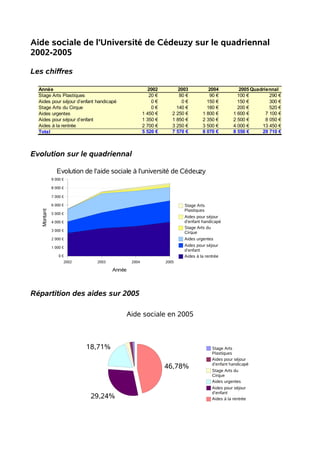 Aide sociale de l'Université de Cédeuzy sur le quadriennal
2002-2005
Les chiffres
Evolution sur le quadriennal
Répartition des aides sur 2005
Année 2002 2003 2004 2005 Quadriennal
Stage Arts Plastiques 20 € 80 € 90 € 100 € 290 €
Aides pour séjour d’enfant handicapé 0 € 0 € 150 € 150 € 300 €
Stage Arts du Cirque 0 € 140 € 180 € 200 € 520 €
Aides urgentes
Aides pour séjour d’enfant
Aides à la rentrée
Total
1 450 € 2 250 € 1 800 € 1 600 € 7 100 €
1 350 € 1 850 € 2 350 € 2 500 € 8 050 €
2 700 € 3 250 € 3 500 € 4 000 € 13 450 €
5 520 € 7 570 € 8 070 € 8 550 € 29 710 €
2002 2003 2004 2005
0 €
1 000 €
2 000 €
3 000 €
4 000 €
5 000 €
6 000 €
7 000 €
8 000 €
9 000 €
Evolution de l'aide sociale à l'université de Cédeuzy
Stage Arts
Plastiques
Aides pour séjour
d’enfant handicapé
Stage Arts du
Cirque
Aides urgentes
Aides pour séjour
d’enfant
Aides à la rentrée
Année
Montant
18,71%
29,24%
46,78%
Aide sociale en 2005
Stage Arts
Plastiques
Aides pour séjour
d’enfant handicapé
Stage Arts du
Cirque
Aides urgentes
Aides pour séjour
d’enfant
Aides à la rentrée
 