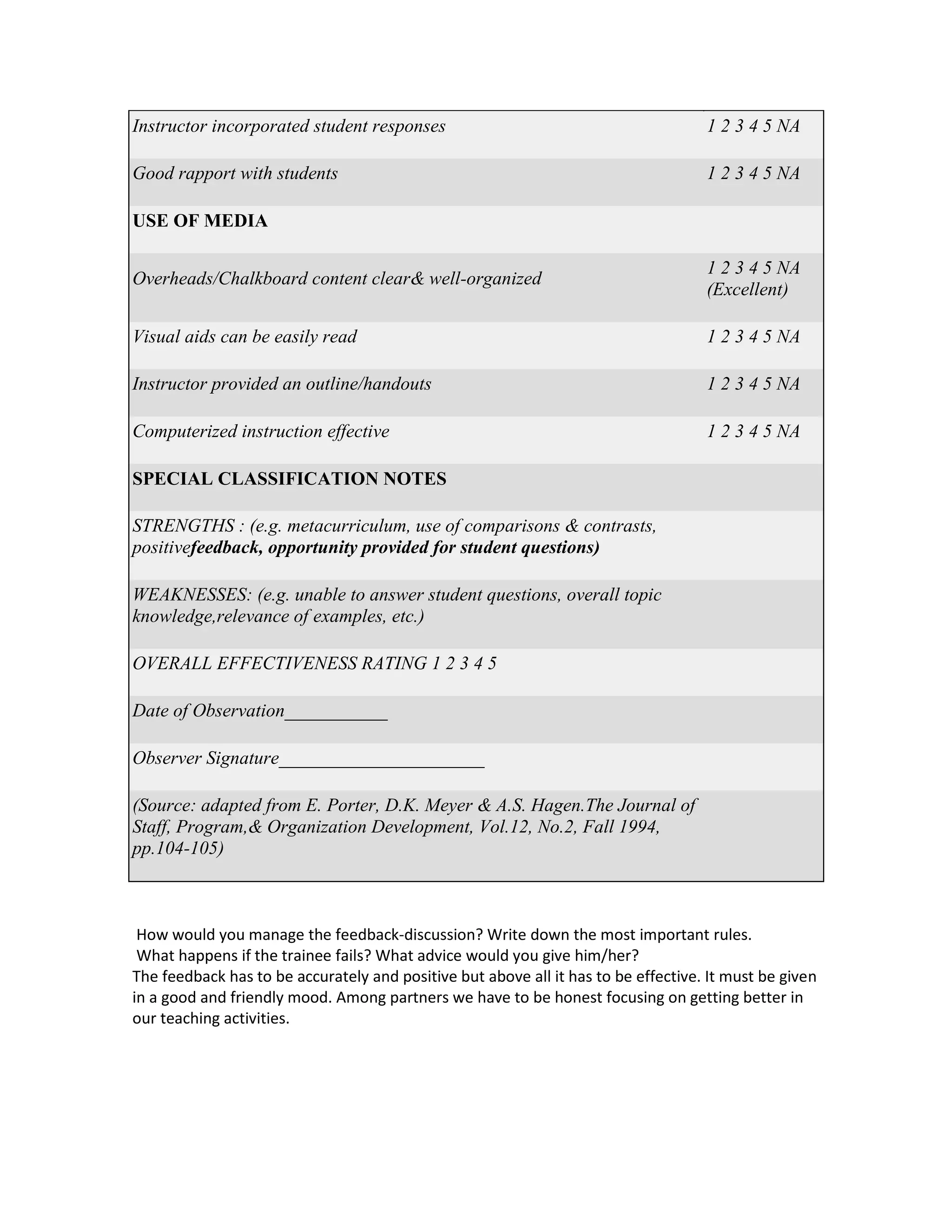 Instructor incorporated student responses                                           1 2 3 4 5 NA

Good rapport with students                                                          1 2 3 4 5 NA

USE OF MEDIA

                                                                                    1 2 3 4 5 NA
Overheads/Chalkboard content clear& well-organized
                                                                                    (Excellent)

Visual aids can be easily read                                                      1 2 3 4 5 NA

Instructor provided an outline/handouts                                             1 2 3 4 5 NA

Computerized instruction effective                                                  1 2 3 4 5 NA

SPECIAL CLASSIFICATION NOTES

STRENGTHS : (e.g. metacurriculum, use of comparisons & contrasts,
positivefeedback, opportunity provided for student questions)

WEAKNESSES: (e.g. unable to answer student questions, overall topic
knowledge,relevance of examples, etc.)

OVERALL EFFECTIVENESS RATING 1 2 3 4 5

Date of Observation___________

Observer Signature______________________

(Source: adapted from E. Porter, D.K. Meyer & A.S. Hagen.The Journal of
Staff, Program,& Organization Development, Vol.12, No.2, Fall 1994,
pp.104-105)



 How would you manage the feedback-discussion? Write down the most important rules.
 What happens if the trainee fails? What advice would you give him/her?
The feedback has to be accurately and positive but above all it has to be effective. It must be given
in a good and friendly mood. Among partners we have to be honest focusing on getting better in
our teaching activities.
 