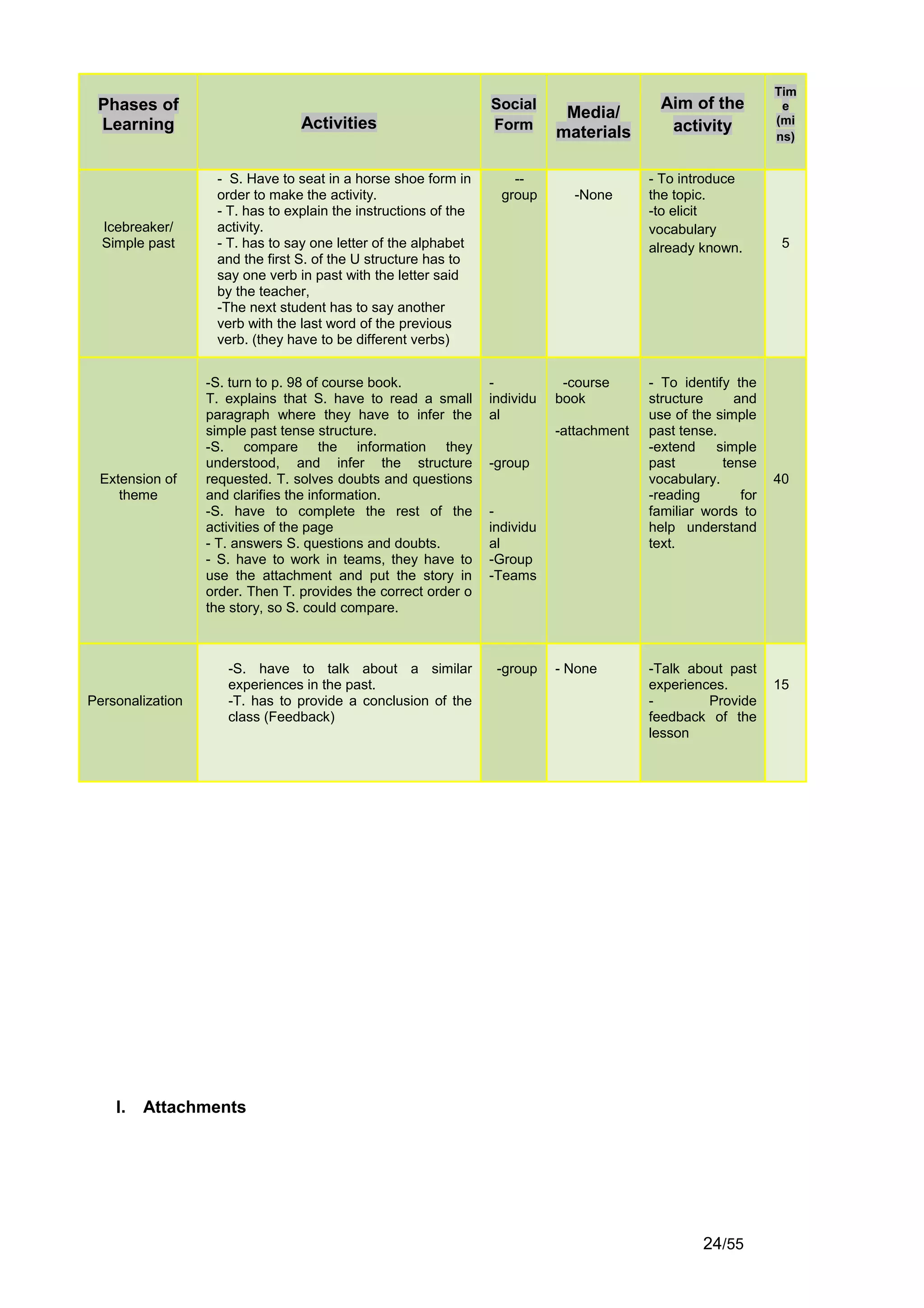 Tim
 Phases of                                                       Social                     Aim of the          e
                                                                             Media/
 Learning                        Activities                      Form                        activity          (mi
                                                                            materials                          ns)


                   - S. Have to seat in a horse shoe form in         --                   - To introduce
                   order to make the activity.                     group      -None       the topic.
                   - T. has to explain the instructions of the                            -to elicit
  Icebreaker/      activity.                                                              vocabulary
  Simple past      - T. has to say one letter of the alphabet                             already known.        5
                   and the first S. of the U structure has to
                   say one verb in past with the letter said
                   by the teacher,
                   -The next student has to say another
                   verb with the last word of the previous
                   verb. (they have to be different verbs)


                  -S. turn to p. 98 of course book.              -           -course      - To identify the
                  T. explains that S. have to read a small       individu   book          structure     and
                  paragraph where they have to infer the         al                       use of the simple
                  simple past tense structure.                              -attachment   past tense.
                  -S. compare the information they                                        -extend simple
                  understood, and infer the structure            -group                   past        tense
 Extension of     requested. T. solves doubts and questions                               vocabulary.          40
    theme         and clarifies the information.                                          -reading       for
                  -S. have to complete the rest of the           -                        familiar words to
                  activities of the page                         individu                 help understand
                  - T. answers S. questions and doubts.          al                       text.
                  - S. have to work in teams, they have to       -Group
                  use the attachment and put the story in        -Teams
                  order. Then T. provides the correct order o
                  the story, so S. could compare.



                     -S. have to talk about a similar             -group    - None        -Talk about past
                     experiences in the past.                                             experiences.         15
Personalization      -T. has to provide a conclusion of the                               -        Provide
                     class (Feedback)                                                     feedback of the
                                                                                          lesson




    I.   Attachments




                                                                                                   24/55
 