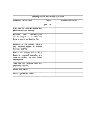 Teaching Dossier Area: Global Evaluation

Necessary point to cover                   Covered?           Observation/comment

                                          yes   no

Combines theoretical knowledge with
practical language teaching

Acquires    basic  methodological-
didactic competence and skills and
know when and how to apply them


Understands the different aspects
and problems related to modern
language teaching

Reflects and analyse own teaching,
based on practical examples, and
draw conclusions for own further
development.

Tries out and evaluate new and
alternative solutions.

Learns from others.

Works together with others.
 