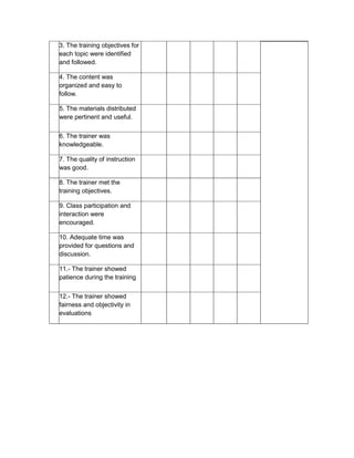 3. The training objectives for
each topic were identified
and followed.

4. The content was
organized and easy to
follow.

5. The materials distributed
were pertinent and useful.

6. The trainer was
knowledgeable.

7. The quality of instruction
was good.

8. The trainer met the
training objectives.

9. Class participation and
interaction were
encouraged.

10. Adequate time was
provided for questions and
discussion.

11.- The trainer showed
patience during the training

12.- The trainer showed
fairness and objectivity in
evaluations
 