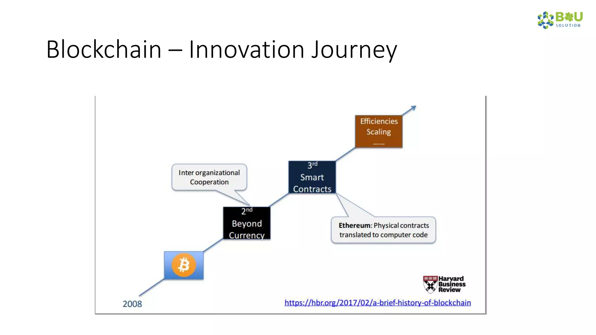 Blockchain – Innovation Journey
 