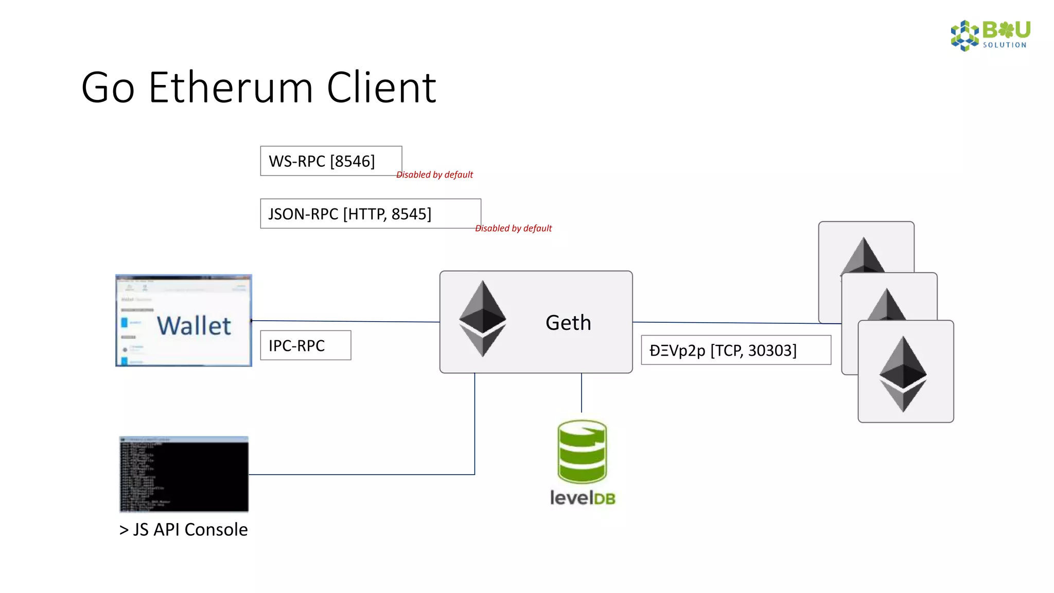 Go Etherum Client
Geth
ÐΞVp2p [TCP, 30303]
> JS API Console
IPC-RPC
WS-RPC [8546]
JSON-RPC [HTTP, 8545]
Disabled by default
Disabled by default
 