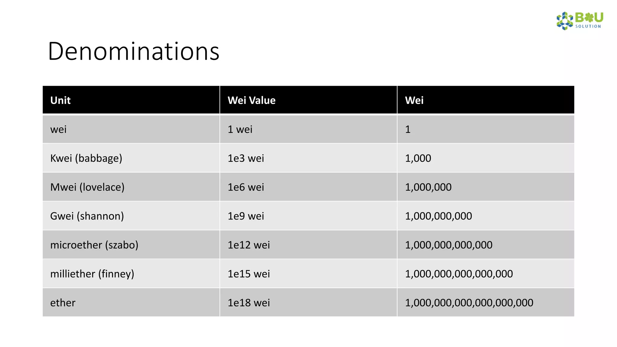 Denominations
Unit Wei Value Wei
wei 1 wei 1
Kwei (babbage) 1e3 wei 1,000
Mwei (lovelace) 1e6 wei 1,000,000
Gwei (shannon) 1e9 wei 1,000,000,000
microether (szabo) 1e12 wei 1,000,000,000,000
milliether (finney) 1e15 wei 1,000,000,000,000,000
ether 1e18 wei 1,000,000,000,000,000,000
 