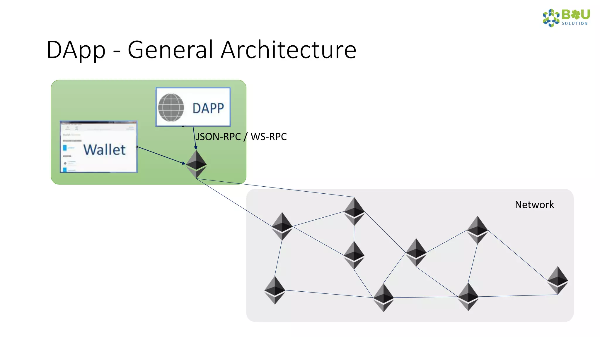 DApp - General Architecture
Network
JSON-RPC / WS-RPC
 