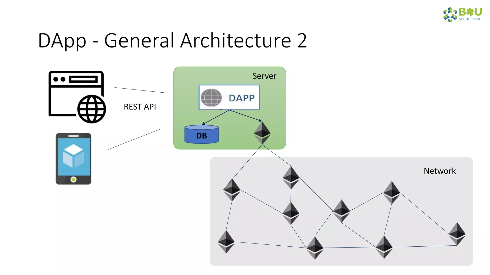 DApp - General Architecture 2
Network
DB
Server
REST API
 