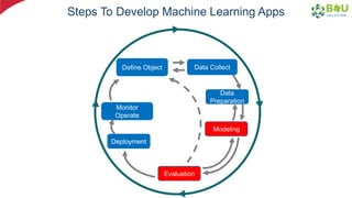 Steps To Develop Machine Learning Apps
Define Object Data Collect
Data
Preparation
Modeling
Evaluation
Deployment
Monitor
...