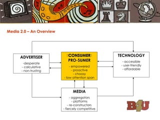 Media 2.0 – An Overview CONSUMER PRO-SUMER - empowered - proactive - choosy - low attention span MEDIA - aggregators - platforms - re-constructors - fiercely competitive ADVERTISER desperate - calculative - non-trusting TECHNOLOGY accessible - user-friendly - affordable 