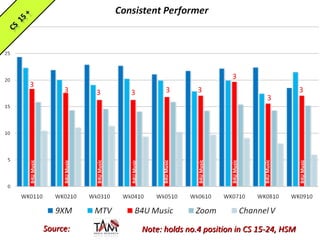 Source: B4U Music B4U Music B4U Music B4U Music B4U Music B4U Music B4U Music B4U Music B4U Music 3 3 3 3 3 3 3 3 3 Note: holds no.4 position in CS 15-24, HSM 