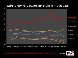 Average GRP of each week in 2010, from 9pm to 11:30pm, CS 15+ Source: 