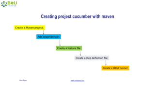 Your Topic www.company.com
Create a Maven project.
Add dependencies
Create a feature file
Create a step definition file
Create a JUnit runner
Creating project cucumber with maven
 