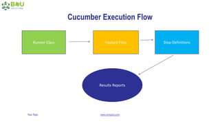 Your Topic www.company.com
Cucumber Execution Flow
Runner Class Feature Files Step Definitions
Results Reports
 