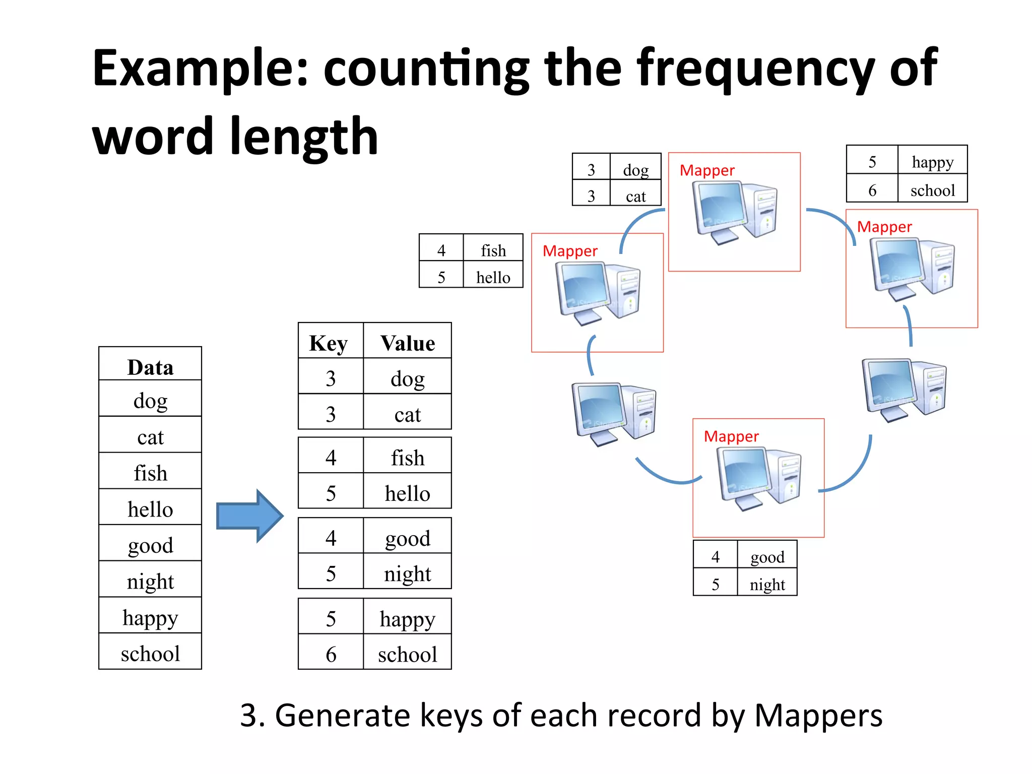 Example:	
  coun>ng	
  the	
  frequency	
  of	
  
word	
  length
3.	
  Generate	
  keys	
  of	
  each	
  record	
  by	
  Mappers	
  
Data
dog
cat
fish
hello
good
night
happy
school
ValueKey
dog3
cat3
fish4
hello5
good4
night5
happy5
school6
Mapper
Mapper
Mapper
Mapperdog3
cat3
fish4
hello5
good4
night5
happy5
school6
 