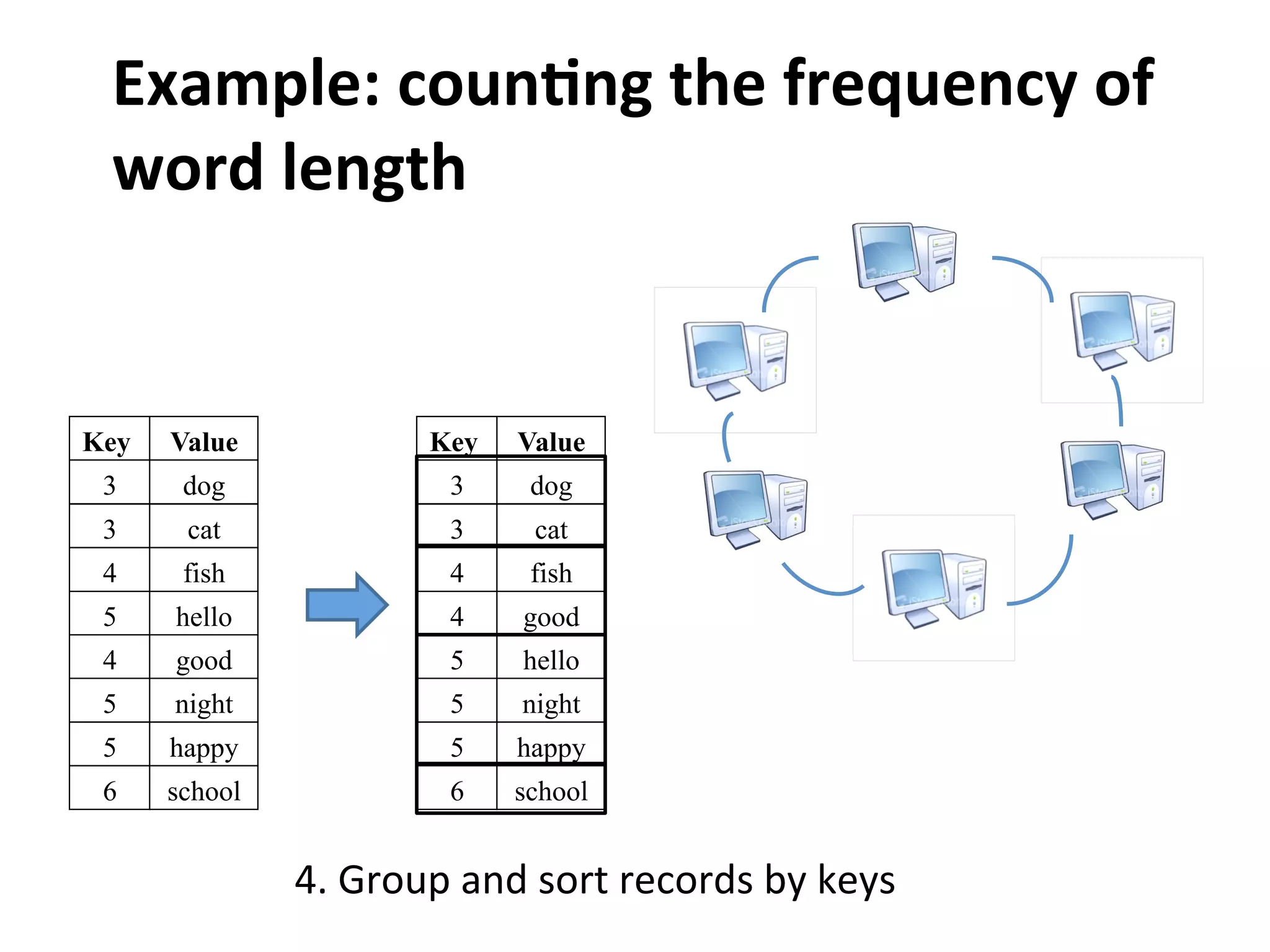 Example:	
  coun>ng	
  the	
  frequency	
  of	
  
word	
  length
4.	
  Group	
  and	
  sort	
  records	
  by	
  keys	
  	
  
ValueKey
dog3
cat3
fish4
hello5
good4
night5
happy5
school6
ValueKey
dog3
cat3
fish4
good4
hello5
night5
happy5
school6
 
