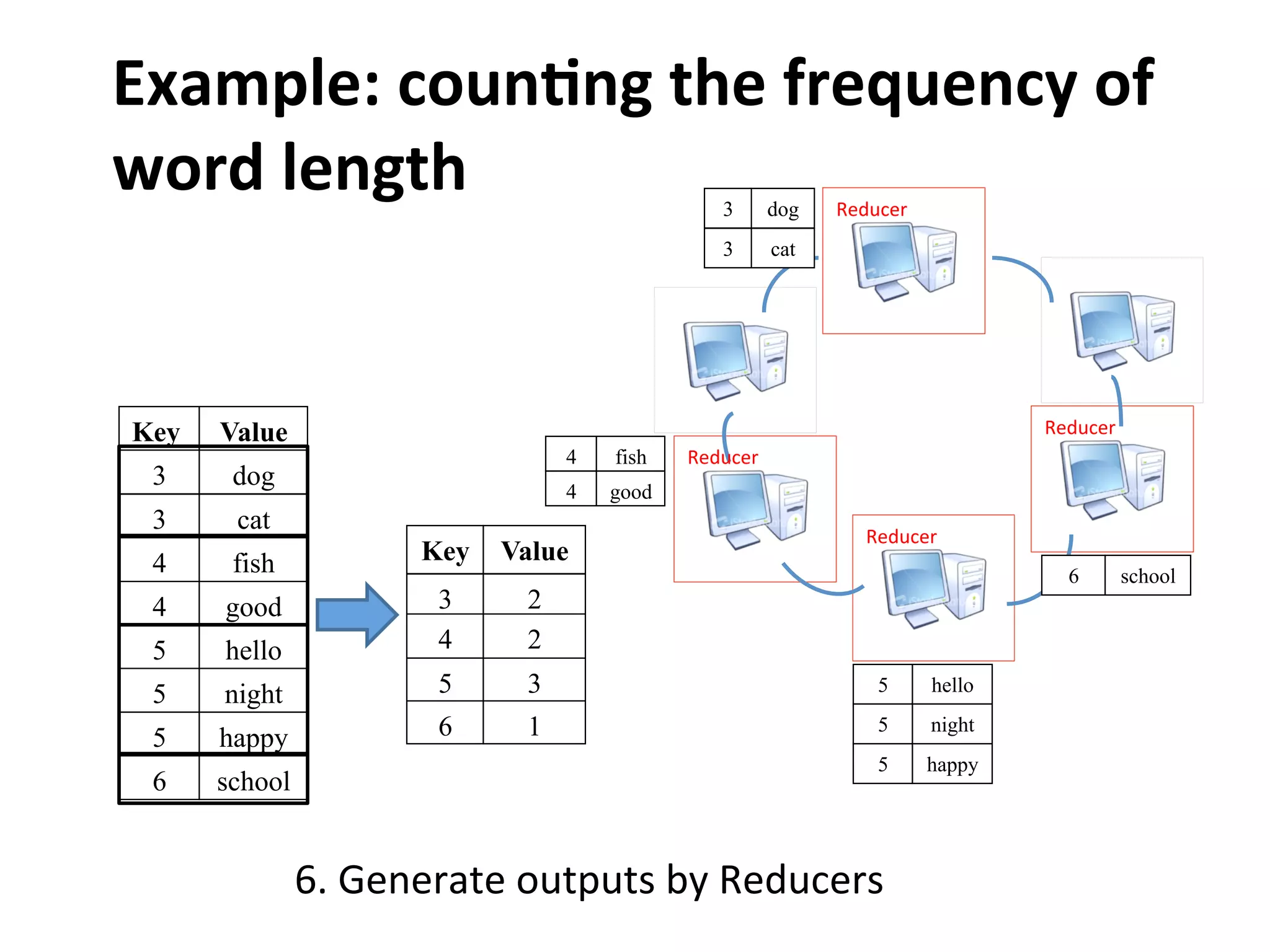 Example:	
  coun>ng	
  the	
  frequency	
  of	
  
word	
  length
6.	
  Generate	
  outputs	
  by	
  Reducers	
  
ValueKey
dog3
cat3
fish4
good4
hello5
night5
happy5
school6
Reducer
Reducer
Reducer
dog3
cat3
Reducer
fish4
good4
hello5
night5
happy5
school6
ValueKey
23
24
35
16
 