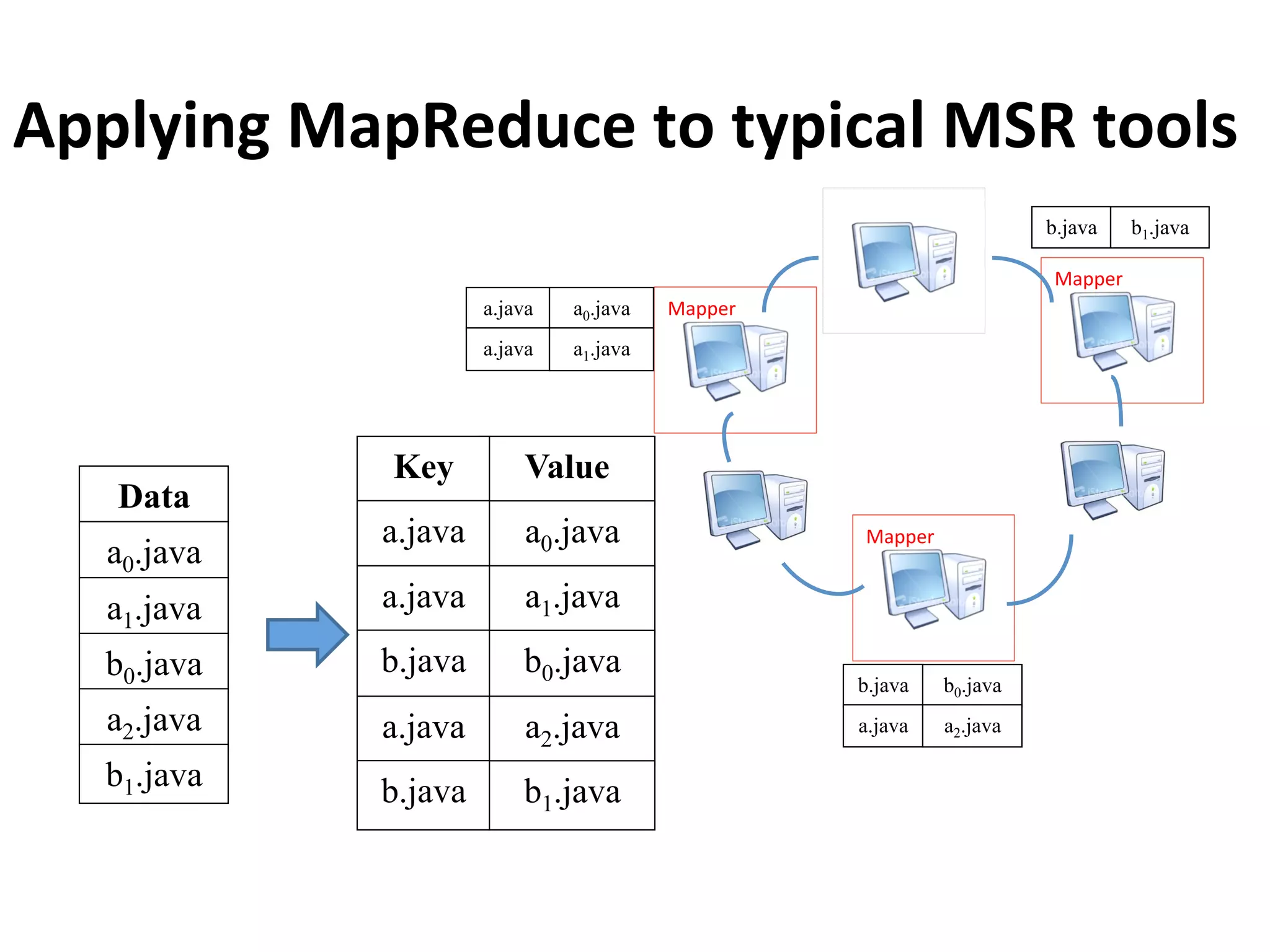 Applying	
  MapReduce	
  to	
  typical	
  MSR	
  tools
Mapper
Mapper
Mapper
Data
a0.java
a1.java
b0.java
a2.java
b1.java
ValueKey
a.java
a.java
b.java
a.java
b.java
a0.java
a1.java
b0.java
a2.java
b1.java
a.java
a.java
a0.java
a1.java
b.java
a.java
b0.java
a2.java
b.java b1.java
 