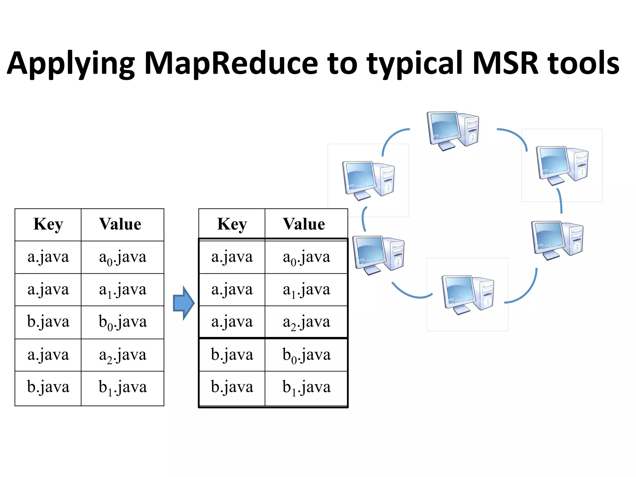 Applying	
  MapReduce	
  to	
  typical	
  MSR	
  tools
ValueKey
a.java
a.java
b.java
a.java
b.java
a0.java
a1.java
b0.java
a2.java
b1.java
ValueKey
a.java
a.java
a.java
b.java
b.java
a0.java
a1.java
a2.java
b0.java
b1.java
 