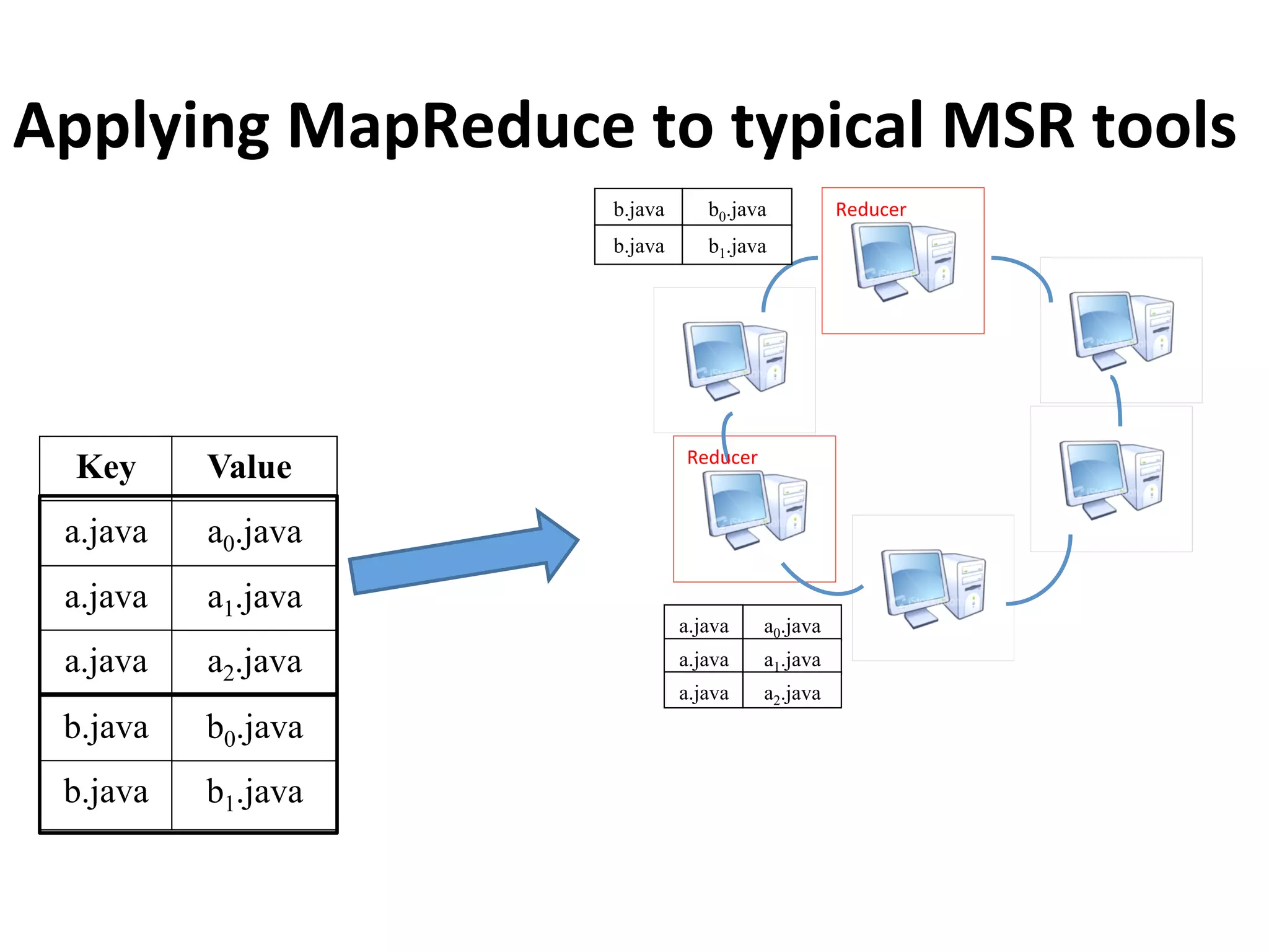 Applying	
  MapReduce	
  to	
  typical	
  MSR	
  tools
Reducer
Reducer
ValueKey
a.java
a.java
a.java
b.java
b.java
a0.java
a1.java
a2.java
b0.java
b1.java
a.java
a.java
a.java
a0.java
a1.java
a2.java
b.java
b.java
b0.java
b1.java
 