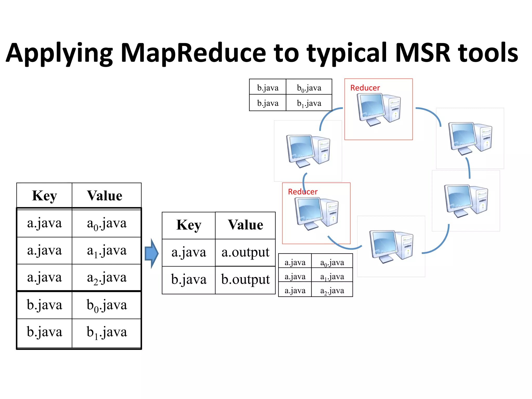 Applying	
  MapReduce	
  to	
  typical	
  MSR	
  tools
Reducer
Reducer
ValueKey
a.java
a.java
a.java
b.java
b.java
a0.java
a1.java
a2.java
b0.java
b1.java
a.java
a.java
a.java
a0.java
a1.java
a2.java
b.java
b.java
b0.java
b1.java
ValueKey
a.outputa.java
b.outputb.java
 