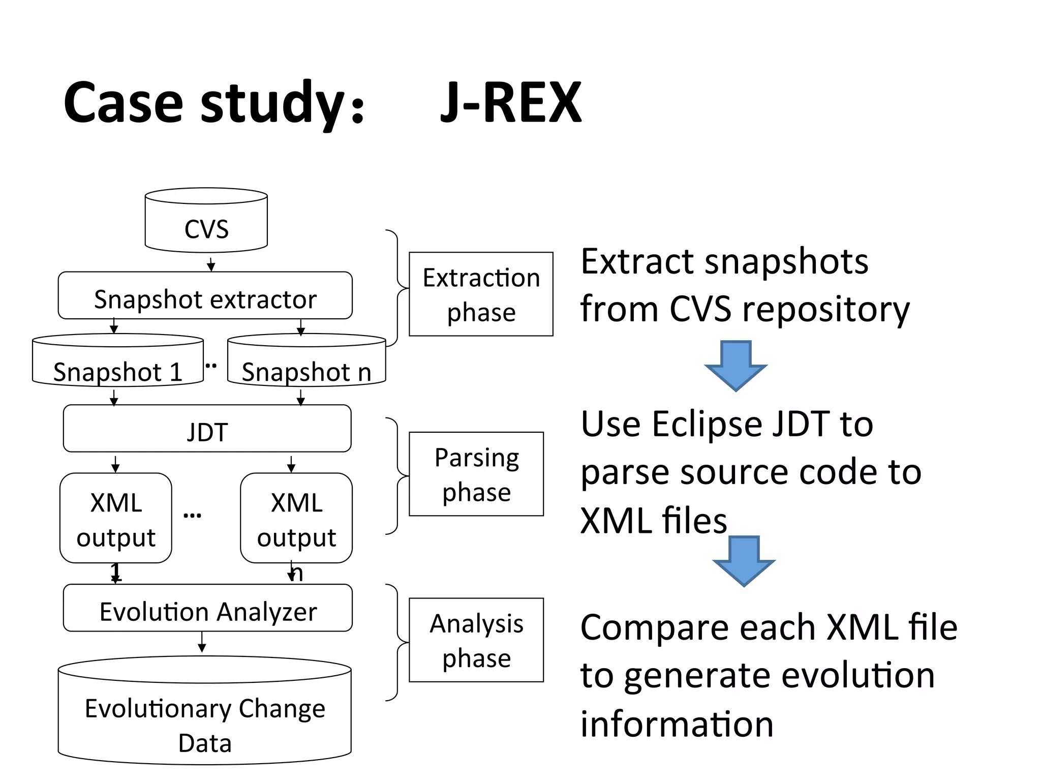 Case	
  study： J-­‐REX
Extract	
  snapshots	
  
from	
  CVS	
  repository
Use	
  Eclipse	
  JDT	
  to	
  
parse	
  source	
  code	
  to	
  
XML	
  ﬁles
Compare	
  each	
  XML	
  ﬁle	
  
to	
  generate	
  evoluCon	
  
informaCon
XML	
  
output	
  
n
…
JDT
EvoluCon	
  Analyzer
EvoluConary	
  Change	
  
Data
… Snapshot	
  n
XML	
  
output	
  
1
Snapshot	
  extractor
CVS
ExtracCon	
  
phase
Parsing	
  
phase
Analysis	
  
phase
Snapshot	
  1
 