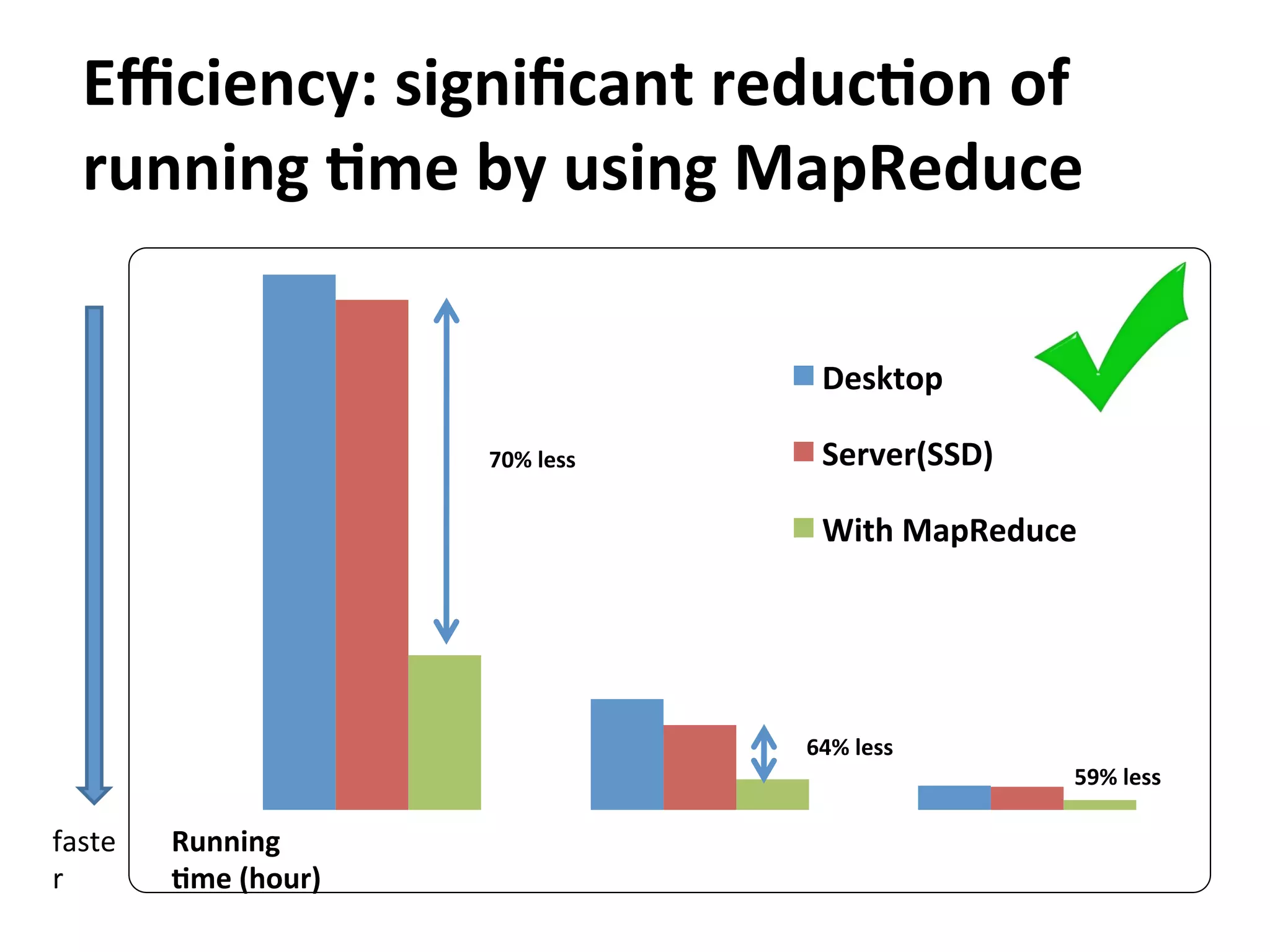 Eﬃciency:	
  signiﬁcant	
  reduc>on	
  of	
  
running	
  >me	
  by	
  using	
  MapReduce
Desktop	
  
Server(SSD)	
  
With	
  MapReduce	
  
70%	
  less
64%	
  less
Running	
  
>me	
  (hour)
faste
r
59%	
  less
 