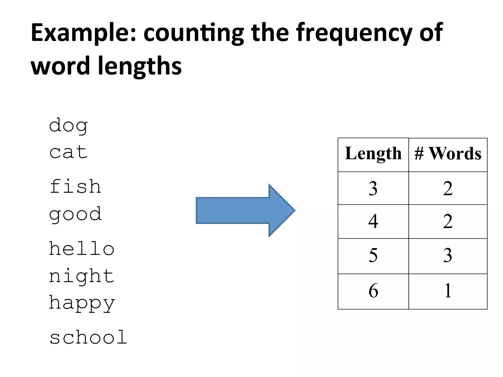 Example:	
  coun>ng	
  the	
  frequency	
  of	
  
word	
  lengths
dog
cat
fish
good
hello
night
happy
school
# WordsLength
23
24
35
16
 