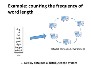 dog	
  
cat	
  
ﬁsh	
  
hello	
  
good	
  
night	
  
happy	
  
school
Example:	
  coun>ng	
  the	
  frequency	
  of	
  
word	
  length
1.	
  Deploy	
  data	
  into	
  a	
  distributed	
  ﬁle	
  system	
  
data
network	
  compuCng	
  environment
 