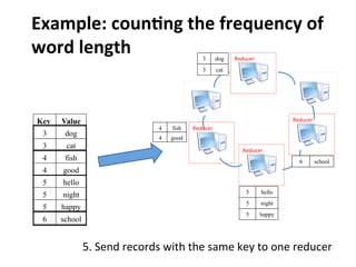 Example:	
  coun>ng	
  the	
  frequency	
  of	
  
word	
  length
5.	
  Send	
  records	
  with	
  the	
  same	
  key	
  to	
  one	
  reducer	
  
ValueKey
dog3
cat3
fish4
good4
hello5
night5
happy5
school6
Reducer
Reducer
Reducer
dog3
cat3
Reducer
fish4
good4
hello5
night5
happy5
school6
 