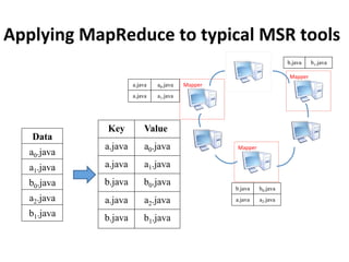 Applying	
  MapReduce	
  to	
  typical	
  MSR	
  tools
Mapper
Mapper
Mapper
Data
a0.java
a1.java
b0.java
a2.java
b1.java
ValueKey
a.java
a.java
b.java
a.java
b.java
a0.java
a1.java
b0.java
a2.java
b1.java
a.java
a.java
a0.java
a1.java
b.java
a.java
b0.java
a2.java
b.java b1.java
 