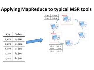 Applying	
  MapReduce	
  to	
  typical	
  MSR	
  tools
Reducer
Reducer
ValueKey
a.java
a.java
a.java
b.java
b.java
a0.java
a1.java
a2.java
b0.java
b1.java
a.java
a.java
a.java
a0.java
a1.java
a2.java
b.java
b.java
b0.java
b1.java
 