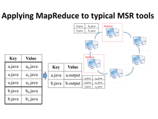 Applying	
  MapReduce	
  to	
  typical	
  MSR	
  tools
Reducer
Reducer
ValueKey
a.java
a.java
a.java
b.java
b.java
a0.java
a1.java
a2.java
b0.java
b1.java
a.java
a.java
a.java
a0.java
a1.java
a2.java
b.java
b.java
b0.java
b1.java
ValueKey
a.outputa.java
b.outputb.java
 