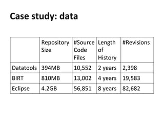 Case	
  study:	
  data
Repository	
  
Size
#Source	
  
Code	
  
Files
Length	
  
of	
  
History
#Revisions
Datatools 394MB 10,552 2	
  years 2,398
BIRT 810MB 13,002 4	
  years 19,583
Eclipse 4.2GB 56,851 8	
  years 82,682
 