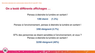 Rencontres nationales de la communication interne• 20 et 21 mars 2017 • Paris
On a testé différents affichages …
Pensez à éteindre la lumière en sortant !
1/80 éteint (1.3%)
Pensez à l’environnement, pensez à éteindre la lumière en sortant !
3/80 éteignent (3.7%)
97% des personnes se disent sensibles à l’environnement, et vous ?
Pensez à éteindre la lumière en sortant !
32/80 éteignent (40%)
 